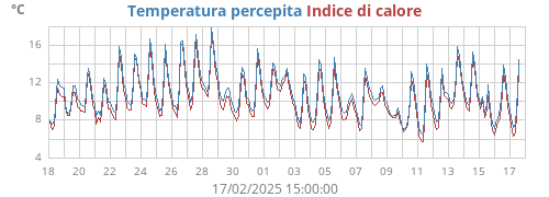 monthtempfeel