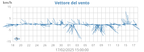 monthwindvec