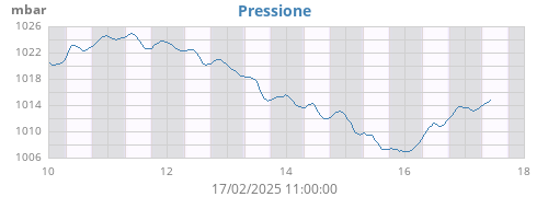 weekbarometer