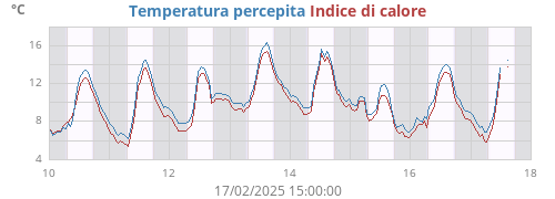 weektempfeel