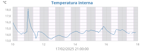 weektempin