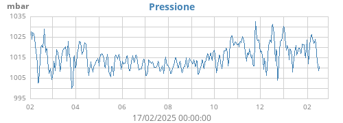 yearbarometer