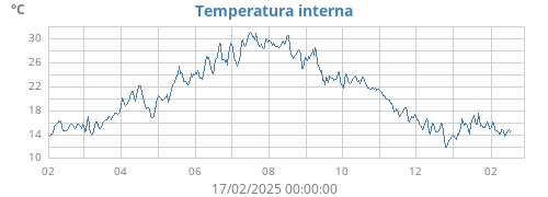 yeartempin